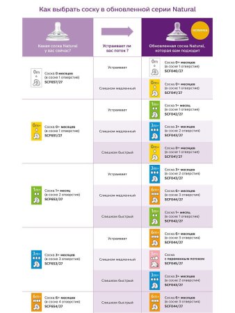 Pilips avent соска силиконовая natural 0+ месяцев, с потоком для новорожденного