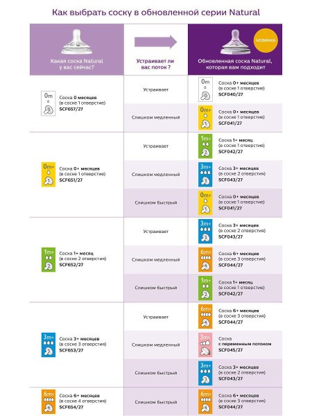 Pilips avent соска силиконовая natural 0+ месяцев, с потоком для новорожденного