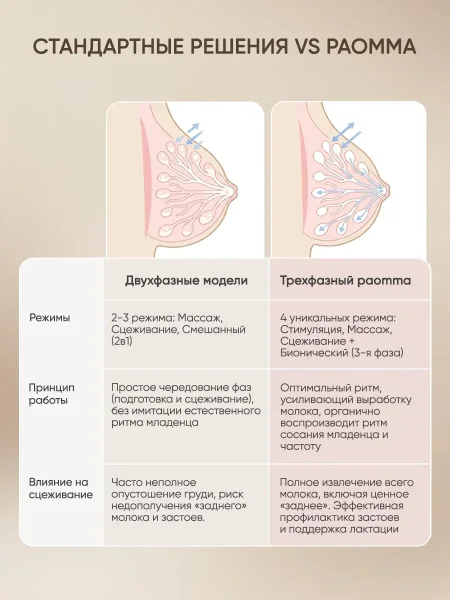 PAOMMA Молокоотсос бионический свободн руки арт. 276635