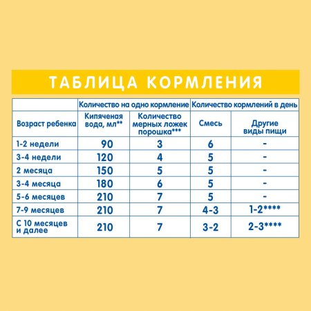 Nan 1 Supreme Сухая молочная смесь 400г